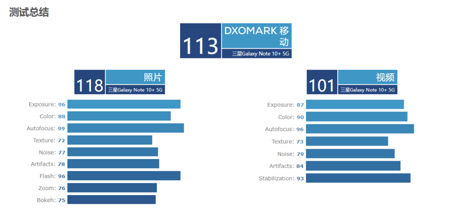 Samsung Galaxy Note 10+ 5G DXoMark