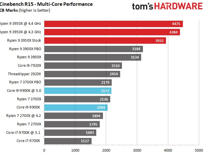 AMD R9 3950X