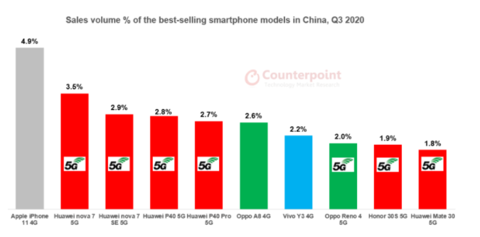 smartphone shipment in China in Q3